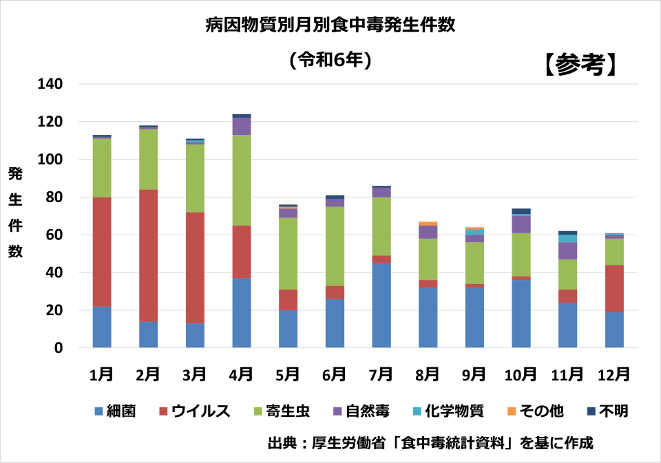 病因物質別月別食中毒発生件数（r6）