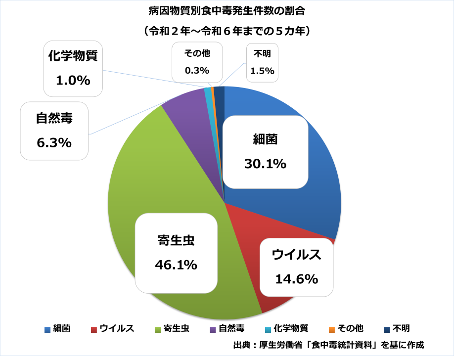 病原物質別食中毒発生件数の割合（r2～6）