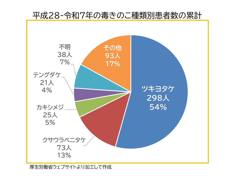 平成28年から令和7年の毒きのこの種類別患者数の累計 患者数の多い順に記載 ツキヨタケ298人54% クサウラベニタケ73人13% カキシメジ25人5% テングタケ21人4% 不明38人7% その他93人17% 厚生労働省ウェブページより加工して作成