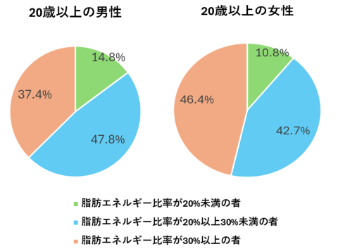 脂肪エネルギー比率の分布（20歳以上）