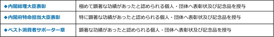 内閣総理大臣表彰…極めて顕著な功績があったと認められる個人・団体へ表彰状及び記念品を授与 内閣府特命担当大臣表彰…特に顕著な功績があったと認められる個人・団体へ表彰状及び記念品を授与 ベスト消費者サポーター章…顕著な功績があったと認められる個人・団体へ表彰状及び記念品を授与