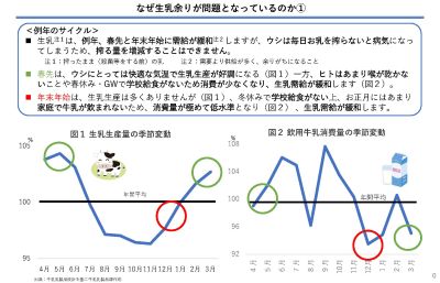 なぜ生乳余りが問題となっているのか 説明資料