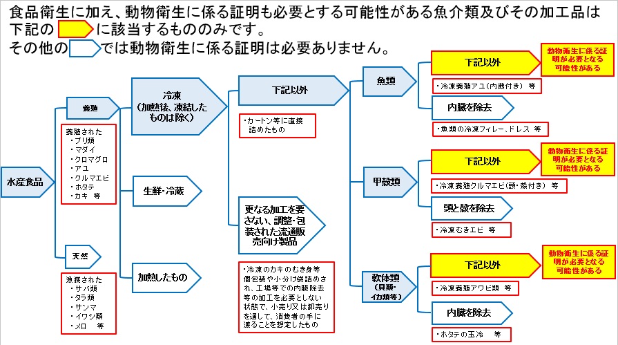 証明が必要な水産食品を示した図