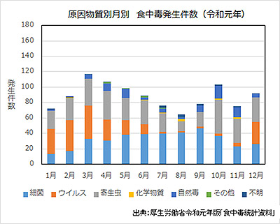 月別食中毒発生件数