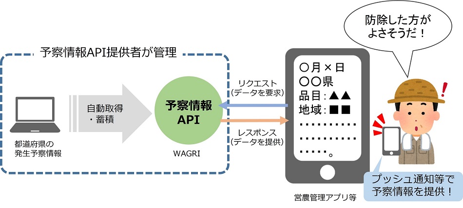 データ連携の体制とイメージ図_予察情報API
