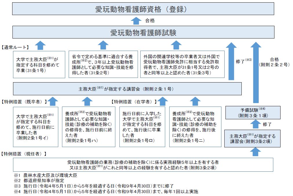 愛玩動物看護師　受験資格