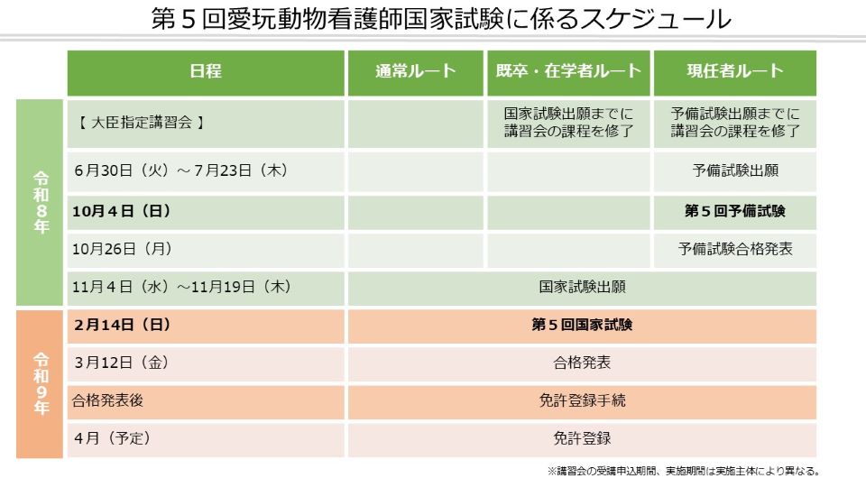 R8年度国家試験スケジュール。第5回国家試験は11月14日から11月19日の間に出願。令和9年2月14日に国家試験が実施され、3月12日に合格発表。その後免許登録手続きを経て4月以降に免許登録。既卒・在学者ルートの場合は国家試験出願までに講習会の課程を修了する必要。現任者ルートの場合は予備試験出願までに講習会の課程を修了し6月30日から7月23日の間に予備試験に出願、10月4日に予備試験実施、10月26日に予備試験合格発表。なお、講習会の受講申込期間、実施期間は実施主体により異なる。