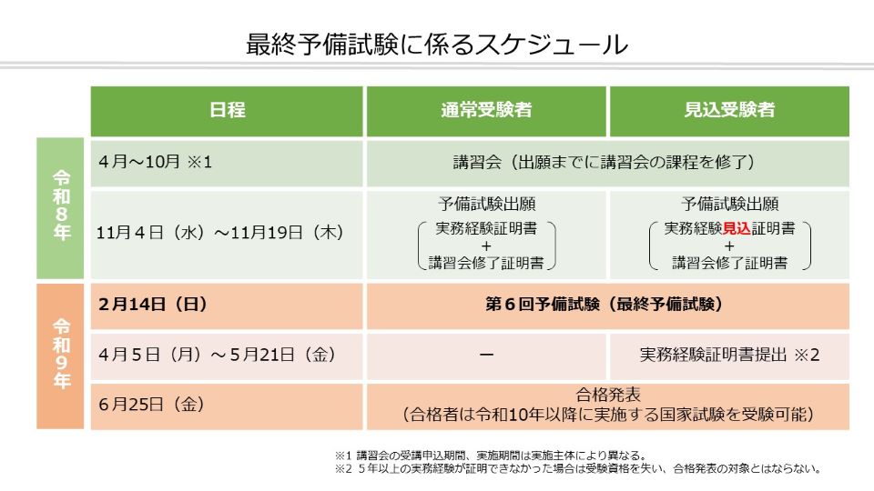 最終予備試験スケジュール。4月から10月の間に講習会を受講し、11月4日から19日の間に出願。令和9年2月14日に最終予備試験が実施され、6月25日に合格発表。見込受験の場合は4月5日から5月21日の間に実務経験証明書の提出が必要。