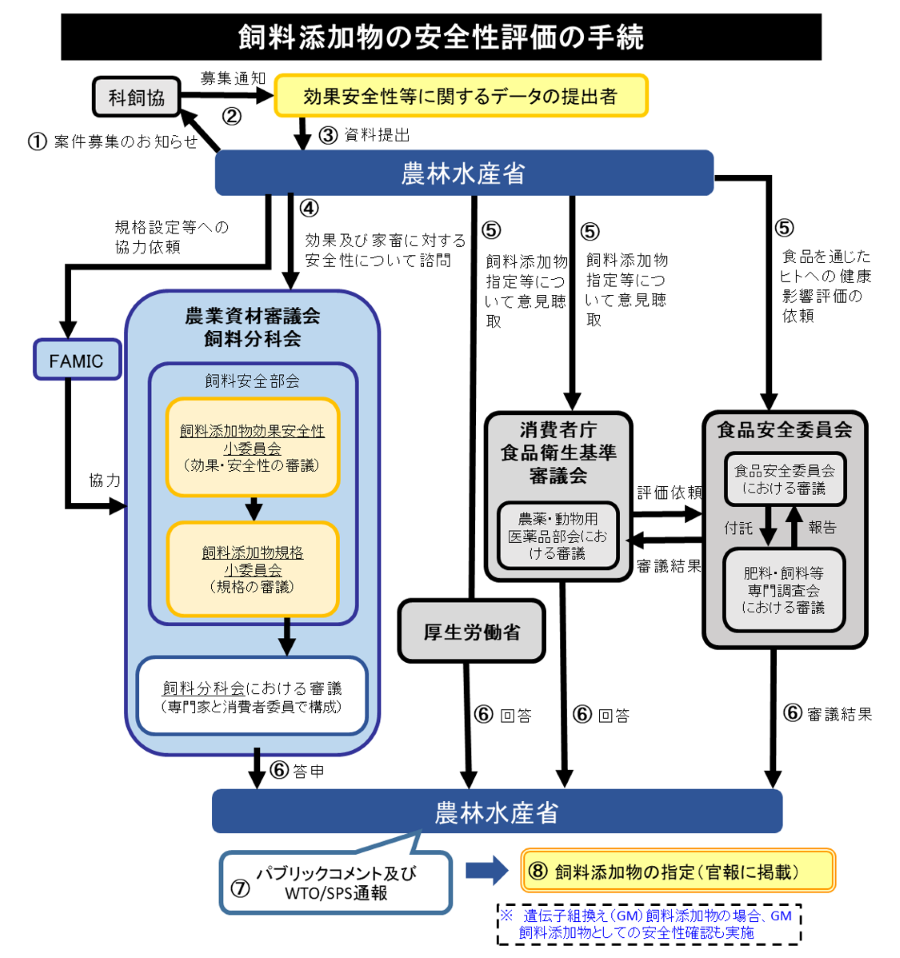 飼料添加物の安全性評価の手続
