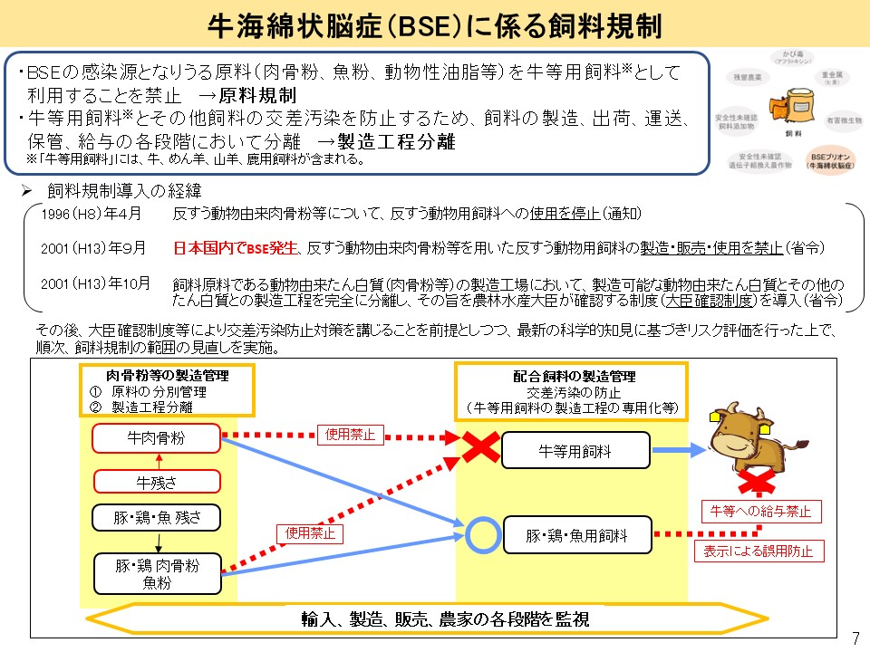 BSEに関する飼料規制について