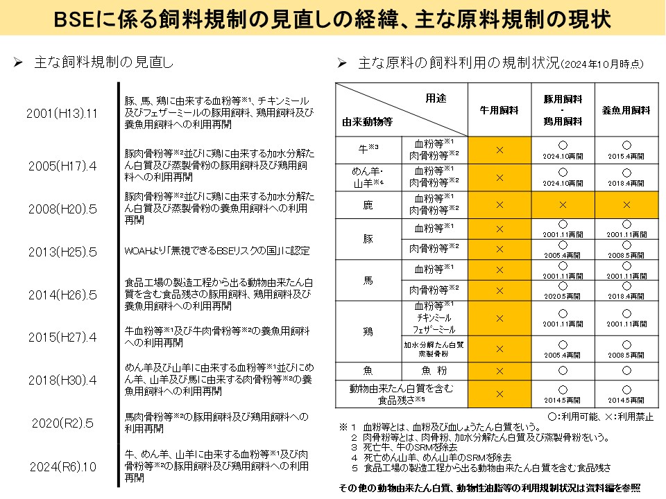 BSEに関する飼料規制の見直しの経緯、主な原料規制の現状