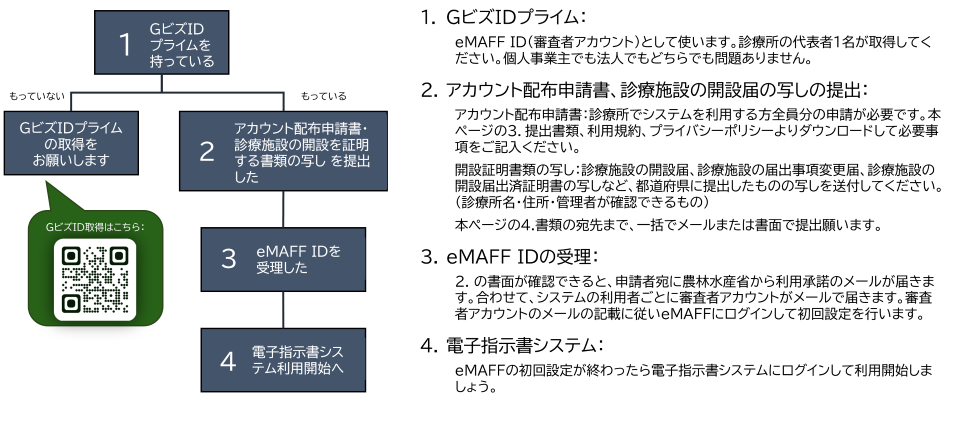 診療所・獣医師フローチャート
