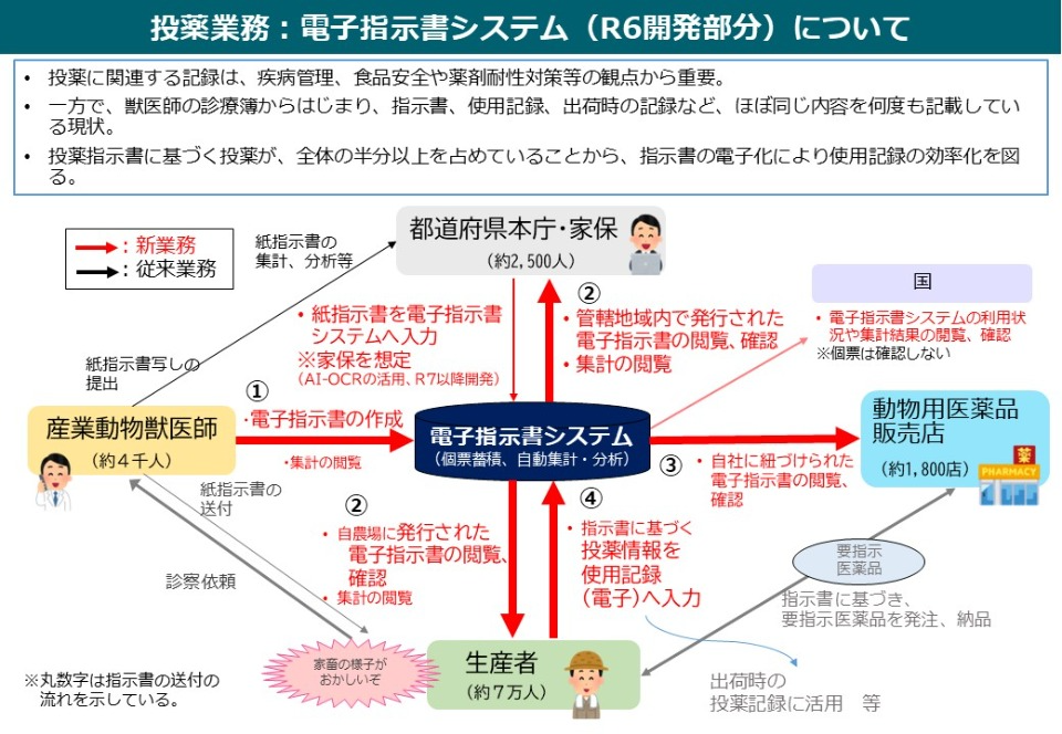 電子指示書システムについて