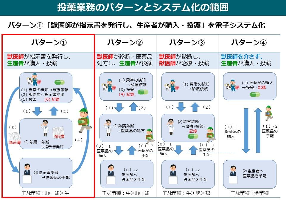投薬業務のパターンとシステム化の範囲