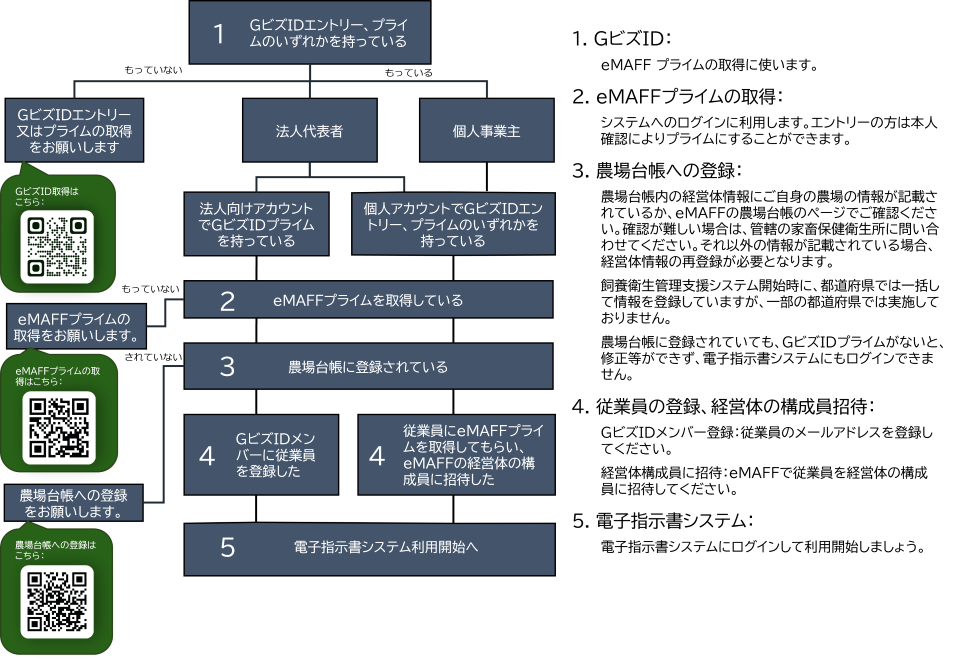 生産者(法人代表者、個人事業主)フローチャート