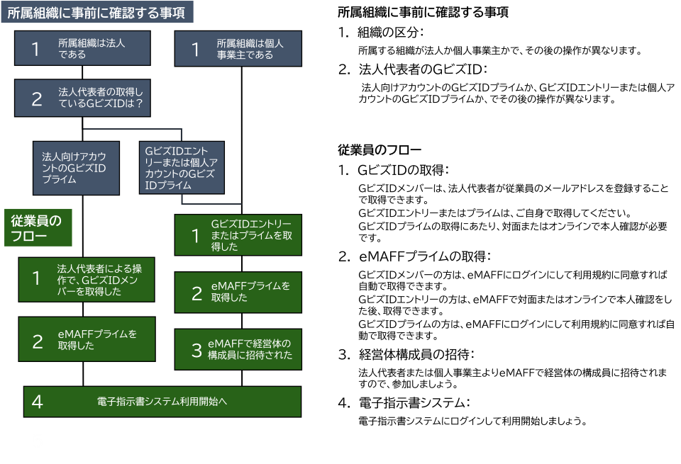 生産者(従業員)フローチャート