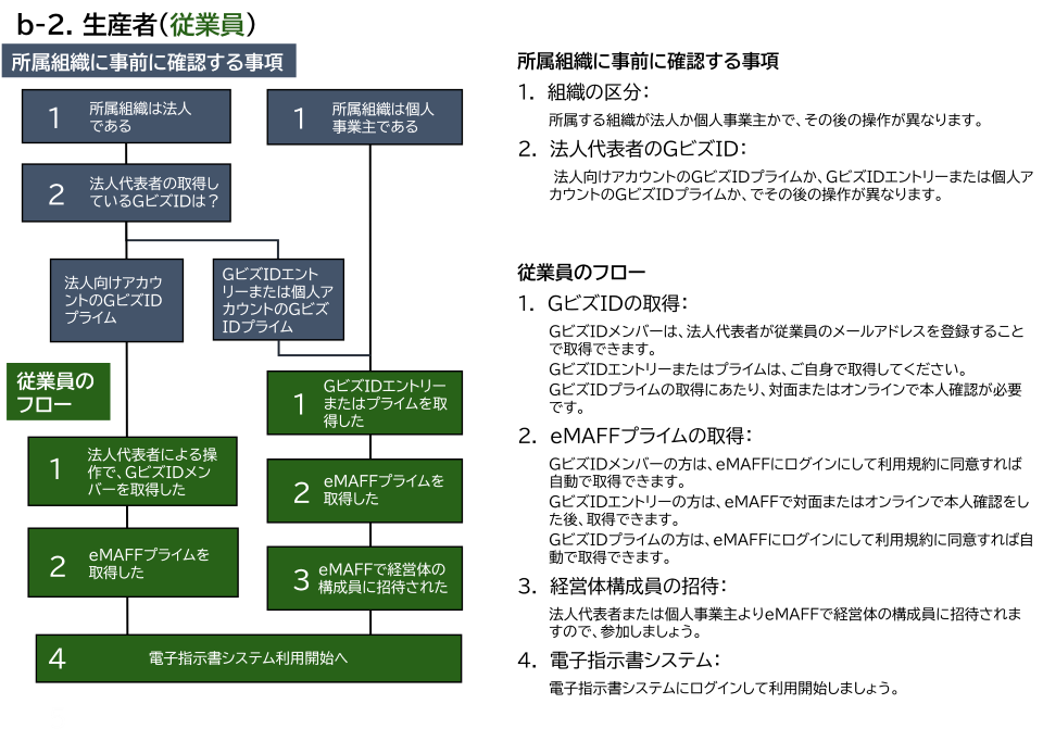 生産者(従業員)の利用開始までの流れです。GビズID、eMAFFプライムの取得後、経営体構成員の招待を行い、電子指示書システムをご利用いただけます。