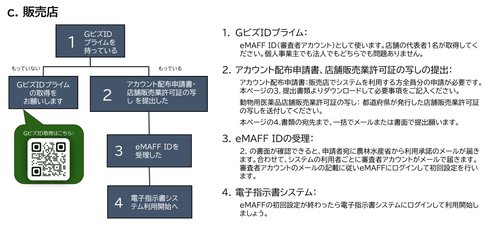 販売店の利用開始までの流れです。GビズIDプライム取得後、アカウント配布申請書、店舗販売業許可証の写しの提出を行う。その後eMAFFIDが受理されましたら電子指示書システムがご利用いただけます。