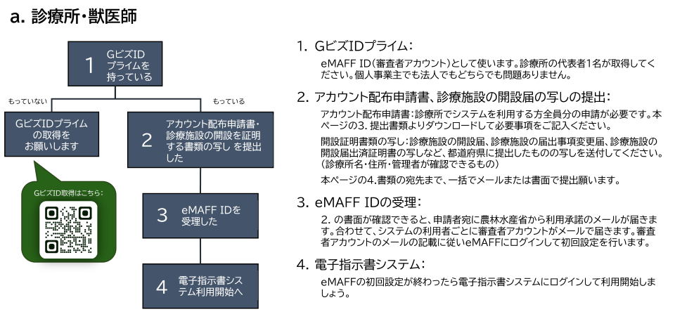 診療所・獣医師の利用開始までの流れです。GビズIDプライムを取得し、アカウント配布申請書と診療施設の開設届の写しの提出が必要です。その後eMAFFIDを受理し、電子指示書システムをご利用いただけます。