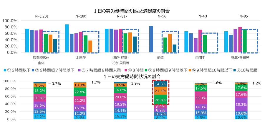 １日の実労働時間の長さと満足度