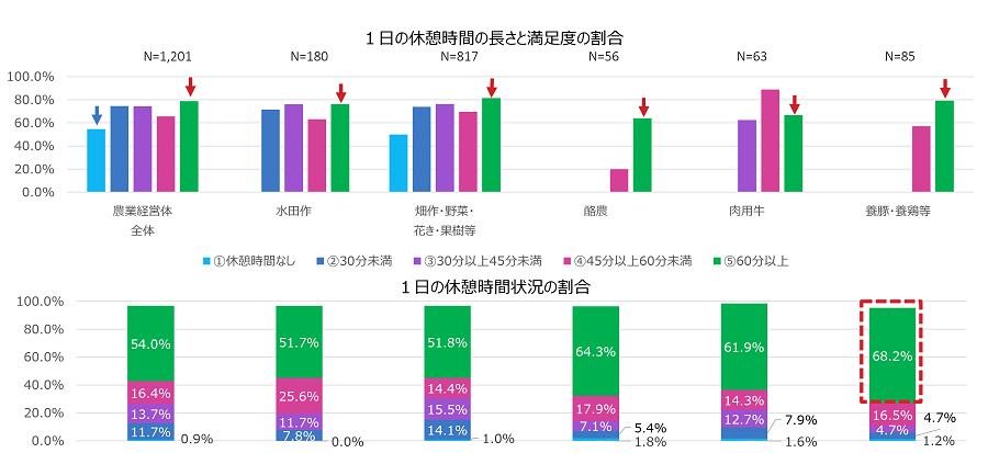 １日の休憩時間の長さと満足度