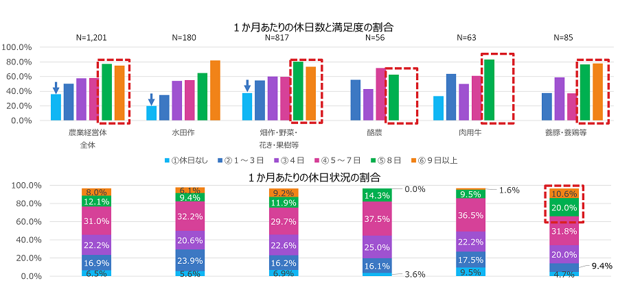 １か月あたりの休日数と満足度