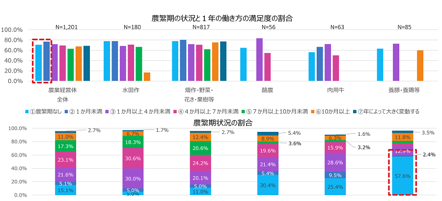 農繁期の状況と１年の働き方の満足度
