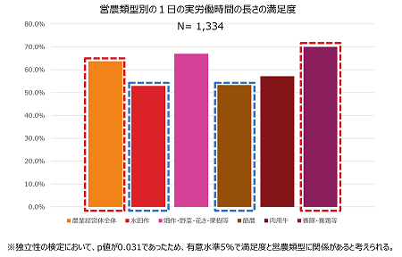 営農類型別の１日の実労働時間の長さの満足度