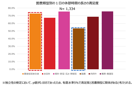 営農類型別の１日の休憩時間の長さの満足度