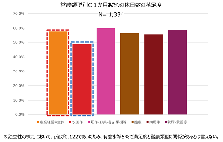 営農類型別の１か月あたりの休日数の満足度