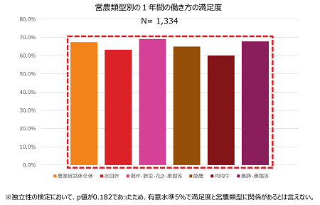営農類型別の１年間の働き方の満足度