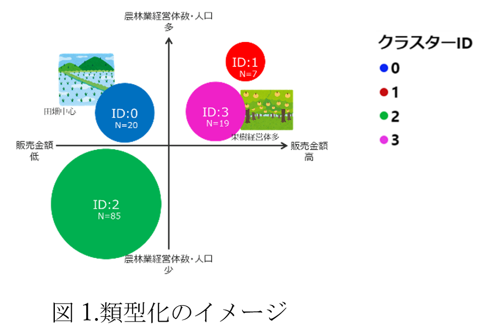 図1.類型化イメージ