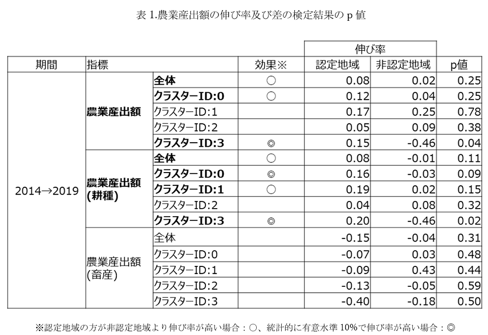 表1.農業産出額の伸び率及び差の検定結果のp値
