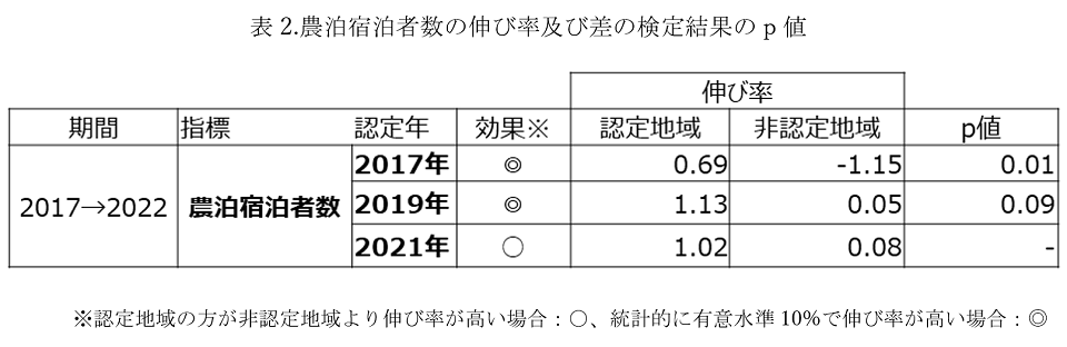 表2.農泊宿泊者数の伸び率及び差の検定結果のp値