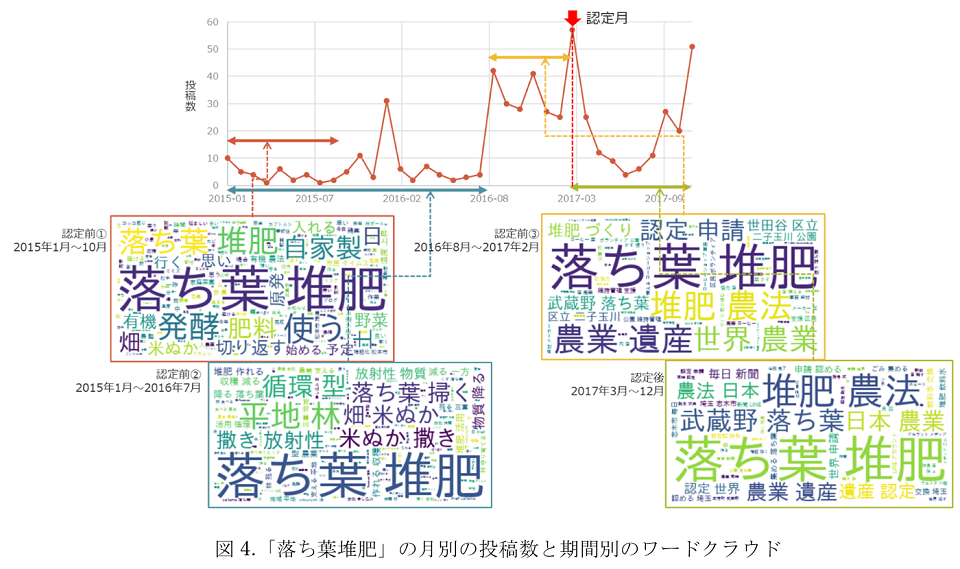 図4.「落ち葉堆肥」の月別の投稿数と期間別のワードクラウド