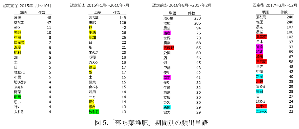 図5.「落ち葉堆肥」期間別の頻出単語