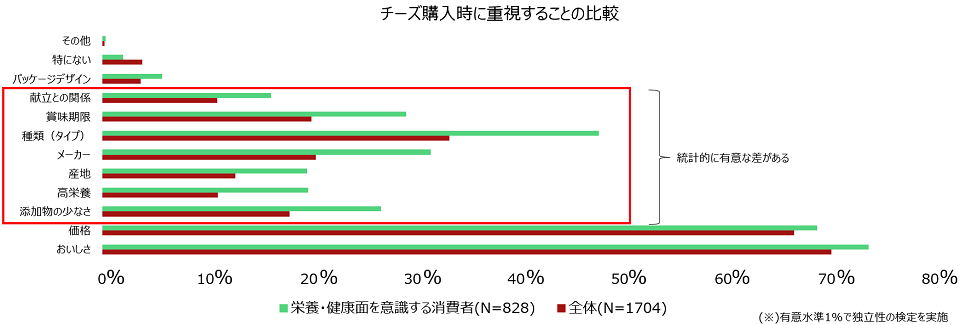 チーズ購入時に重視することの比較
