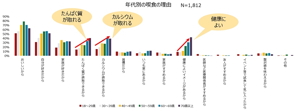年代別の喫食の理由