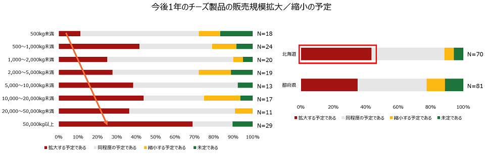 今後１年のチーズ製品の販売規模拡大・縮小の予定