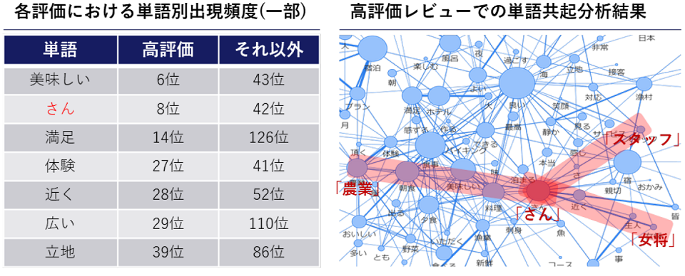 農泊の満足度への影響分析