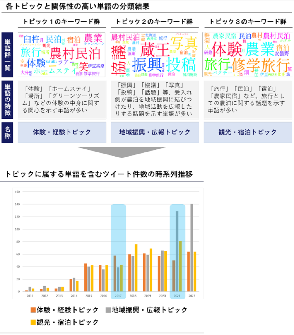 農泊の満足度への影響分析