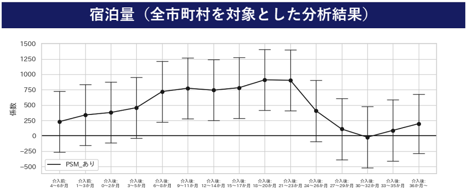 宿泊量’（全市町村を対象とした分析結果）