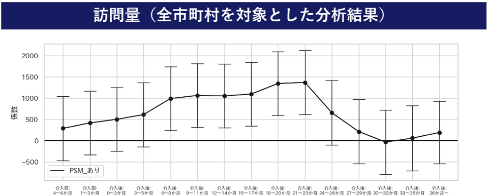 訪問量（全市町村を対象とした分析結果）