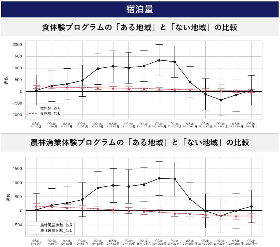 宿泊量