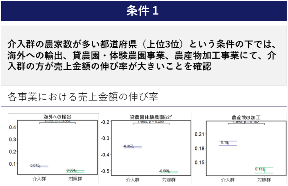 農泊事業の農家売上金額への影響に関する分析（条件1）