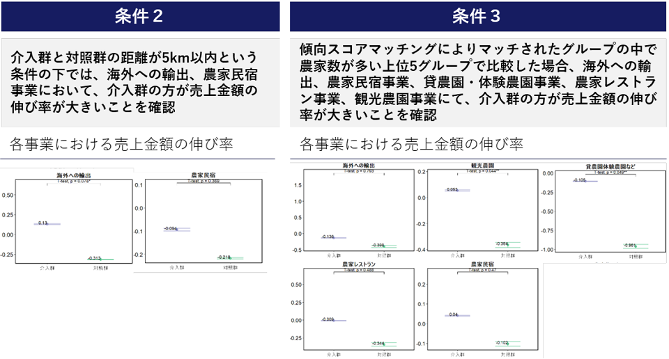 農泊事業の農家売上金額への影響に関する分析（条件2、3）