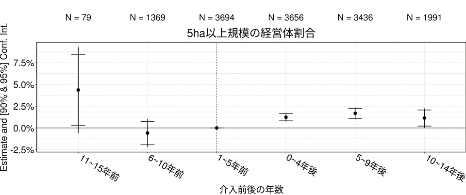 5ha以上規模の経営体割合