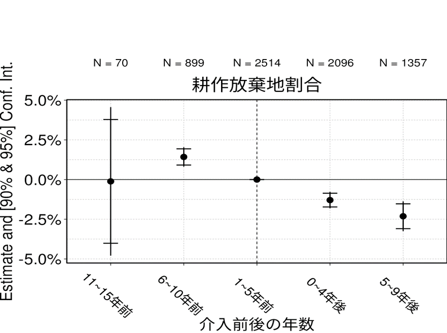 耕作放棄地割合