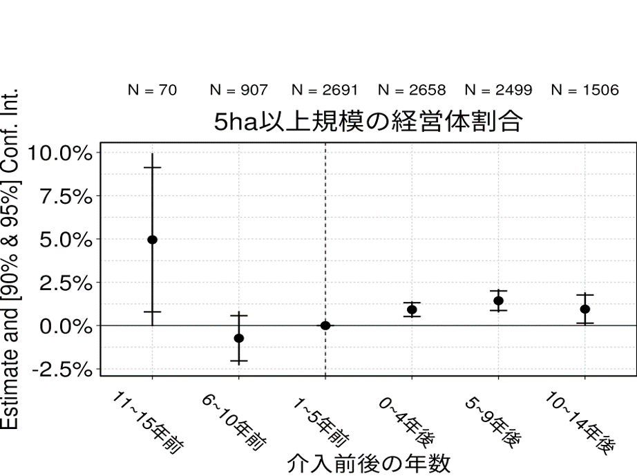 5ha以上規模の経営体割合