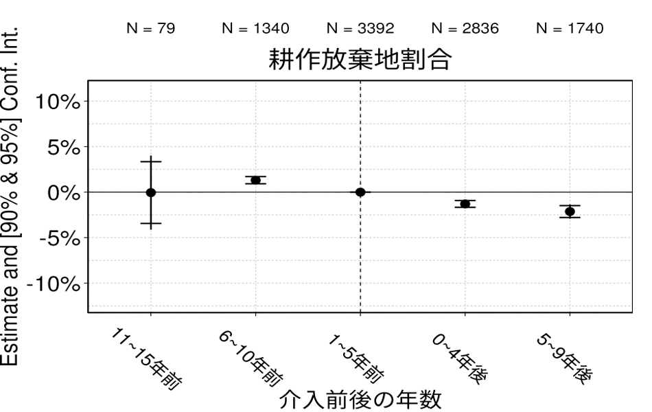 耕作放棄地割合
